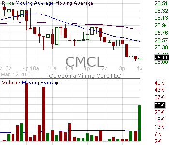 CMCL - Caledonia Mining Corporation Plc Common Shares 15 minute intraday candlestick chart ~15 minute delay