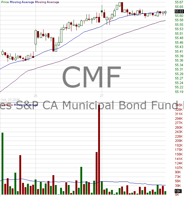 CMF - iShares California Muni Bond ETF 15 minute intraday candlestick chart ~15 minute delay