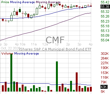 CMF - iShares California Muni Bond ETF 15 minute intraday candlestick chart ~15 minute delay