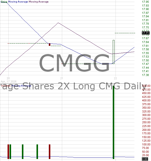 CMGG - Leverage Shares 2X Long CMG Daily ETF 15 minute intraday candlestick chart ~15 minute delay
