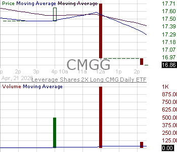 CMGG - Leverage Shares 2X Long CMG Daily ETF 15 minute intraday candlestick chart ~15 minute delay