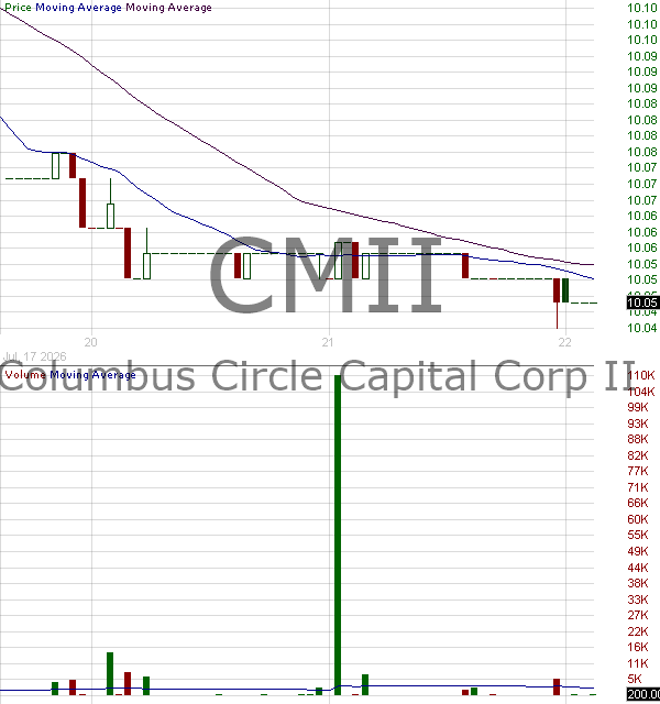 CMII - Columbus Circle Capital Corp II Ordinary Shares 15 minute intraday candlestick chart ~15 minute delay