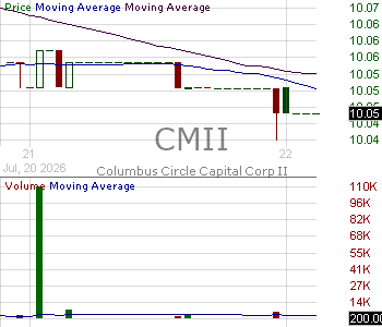 CMII - Columbus Circle Capital Corp II Ordinary Shares 15 minute intraday candlestick chart ~15 minute delay