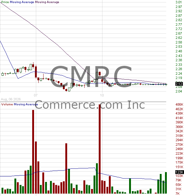 CMRC - Commerce.com Inc. - Series 1 15 minute intraday candlestick chart ~15 minute delay