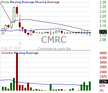 CMRC - Commerce.com Inc. - Series 1 15 minute intraday candlestick chart ~15 minute delay