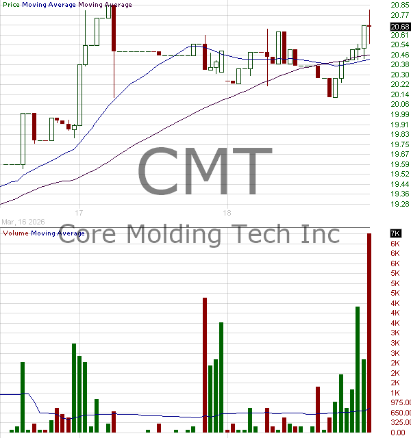 CMT - Core Molding Technologies Inc 15 minute intraday candlestick chart ~15 minute delay