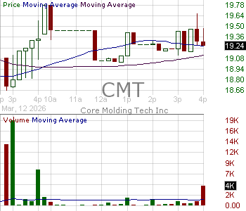 CMT - Core Molding Technologies Inc 15 minute intraday candlestick chart ~15 minute delay