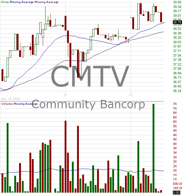 CMTV - Community Bancorp. 15 minute intraday candlestick chart ~15 minute delay