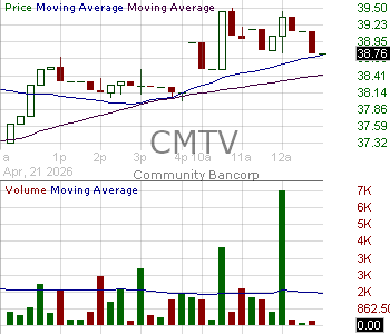 CMTV - Community Bancorp. 15 minute intraday candlestick chart ~15 minute delay