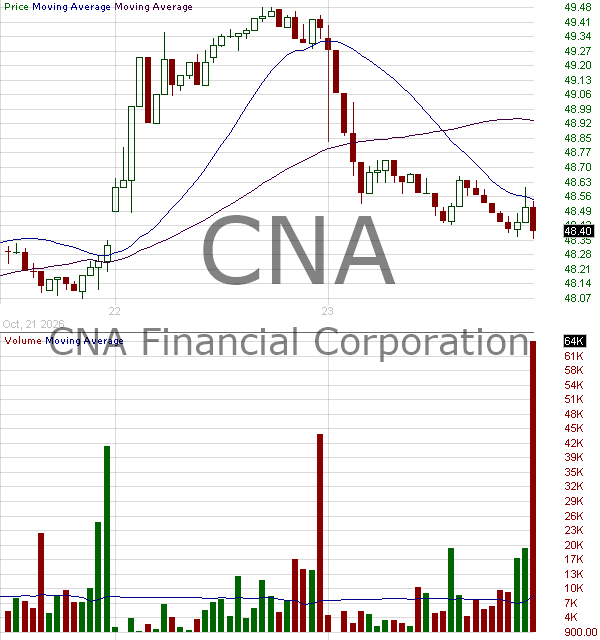 CNA - CNA Financial Corporation 15 minute intraday candlestick chart ~15 minute delay
