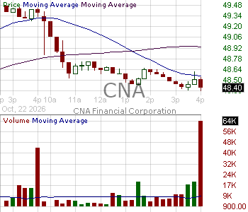 CNA - CNA Financial Corporation 15 minute intraday candlestick chart ~15 minute delay