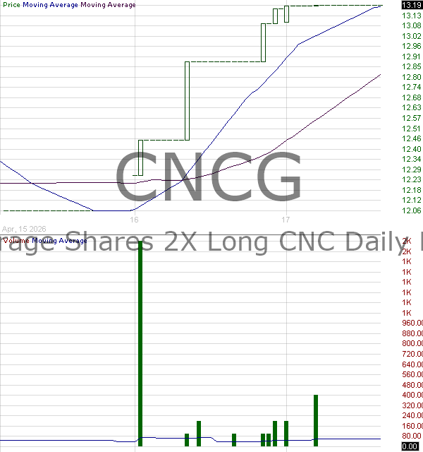 CNCG - Leverage Shares 2X Long CNC Daily ETF 15 minute intraday candlestick chart ~15 minute delay