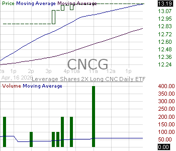CNCG - Leverage Shares 2X Long CNC Daily ETF 15 minute intraday candlestick chart ~15 minute delay