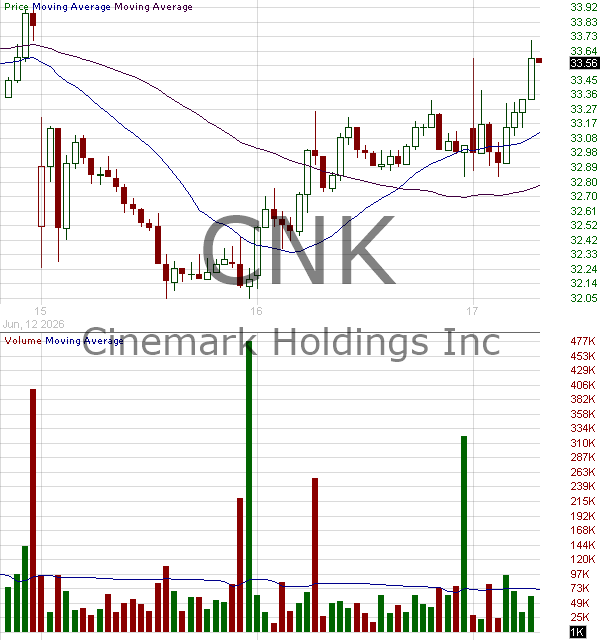 CNK - Cinemark Holdings Inc Inc. 15 minute intraday candlestick chart ~15 minute delay