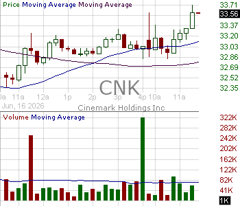 CNK - Cinemark Holdings Inc Inc. 15 minute intraday candlestick chart ~15 minute delay