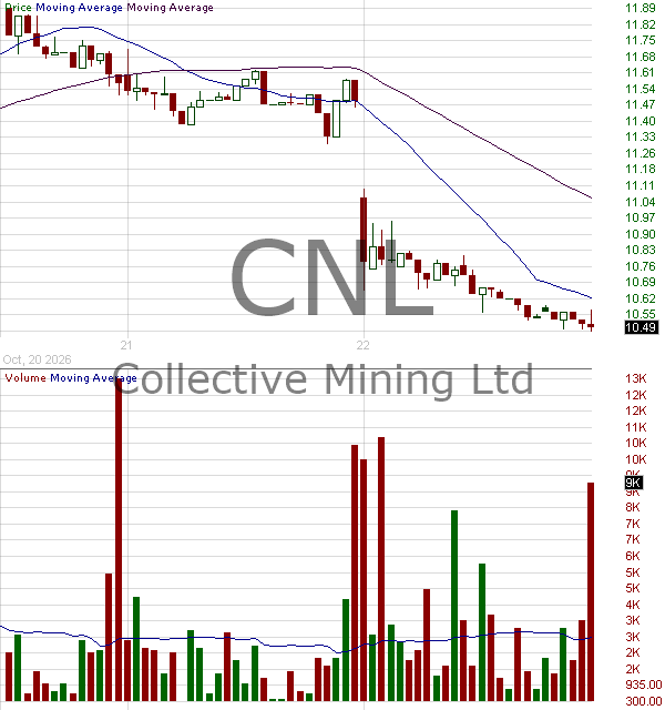 CNL - Collective Mining Ltd. Common Shares 15 minute intraday candlestick chart ~15 minute delay