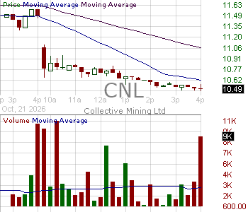 CNL - Collective Mining Ltd. Common Shares 15 minute intraday candlestick chart ~15 minute delay