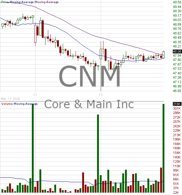 CNM - Core Main Inc. Class A 15 minute intraday candlestick chart ~15 minute delay