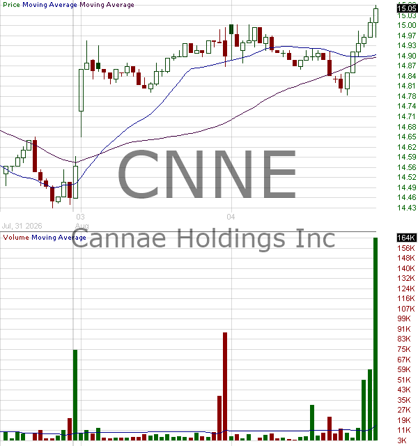 CNNE - Cannae Holdings Inc. 15 minute intraday candlestick chart ~15 minute delay