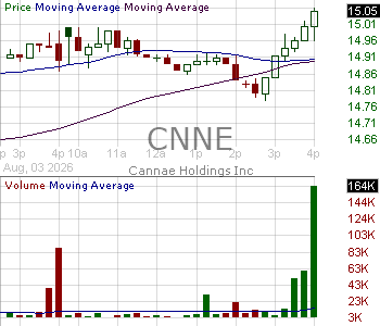CNNE - Cannae Holdings Inc. 15 minute intraday candlestick chart ~15 minute delay