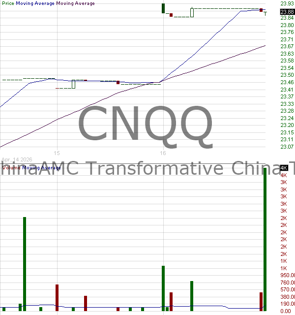 CNQQ - Rayliant-ChinaAMC Transformative China Tech ETF 15 minute intraday candlestick chart ~15 minute delay
