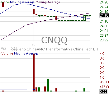 CNQQ - Rayliant-ChinaAMC Transformative China Tech ETF 15 minute intraday candlestick chart ~15 minute delay
