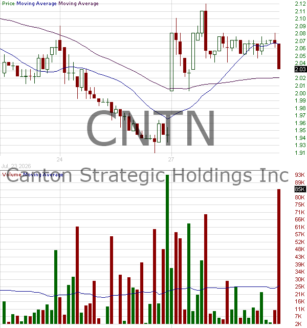 CNTN - Canton Strategic Holdings Inc. 15 minute intraday candlestick chart ~15 minute delay