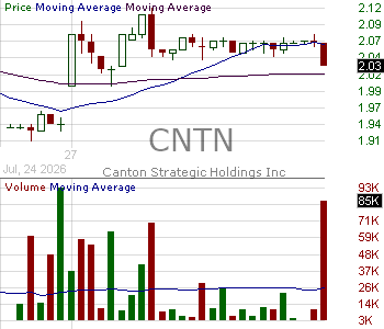 CNTN - Canton Strategic Holdings Inc. 15 minute intraday candlestick chart ~15 minute delay