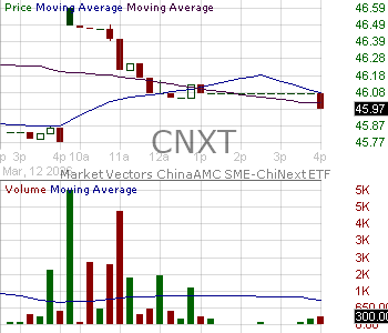 CNXT - VanEck ChiNext ETF 15 minute intraday candlestick chart ~15 minute delay