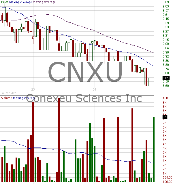 CNXU - Conexeu Sciences Inc. 15 minute intraday candlestick chart ~15 minute delay