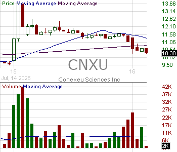 CNXU - Conexeu Sciences Inc. 15 minute intraday candlestick chart ~15 minute delay