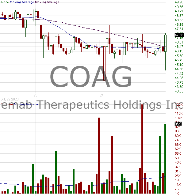 COAG - Hemab Therapeutics Holdings Inc. 15 minute intraday candlestick chart ~15 minute delay