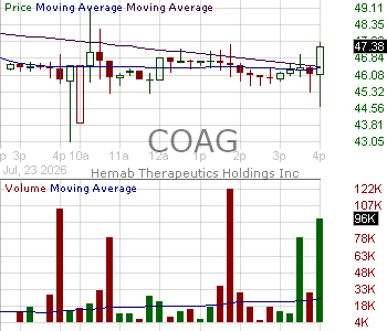 COAG - Hemab Therapeutics Holdings Inc. 15 minute intraday candlestick chart ~15 minute delay