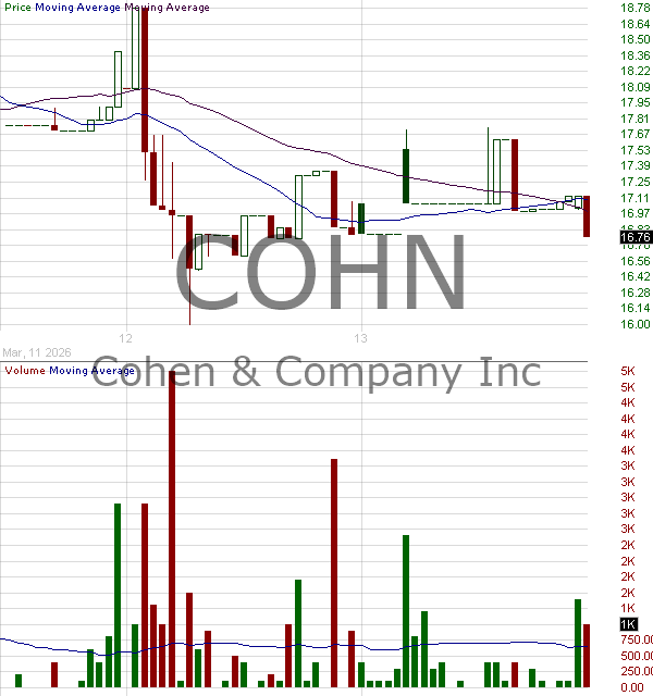COHN - Cohen Company Inc. 15 minute intraday candlestick chart ~15 minute delay