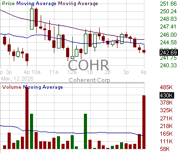 COHR - Coherent Corp. 15 minute intraday candlestick chart ~15 minute delay