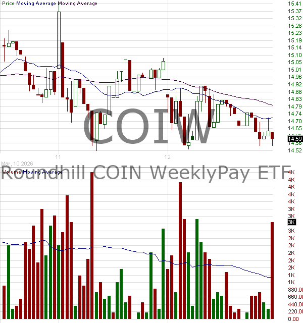 COIW - Roundhill ETF Trust COIN WeeklyPay ETF 15 minute intraday candlestick chart ~15 minute delay