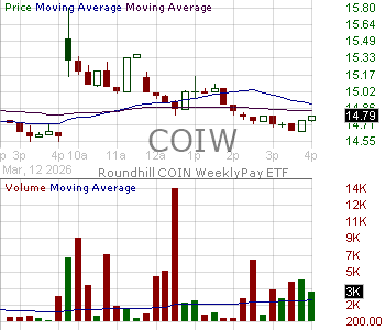 COIW - Roundhill ETF Trust COIN WeeklyPay ETF 15 minute intraday candlestick chart ~15 minute delay