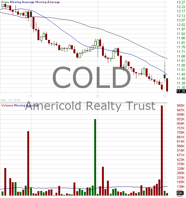 COLD - Americold Realty Trust Inc. 15 minute intraday candlestick chart ~15 minute delay