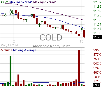 COLD - Americold Realty Trust Inc. 15 minute intraday candlestick chart ~15 minute delay