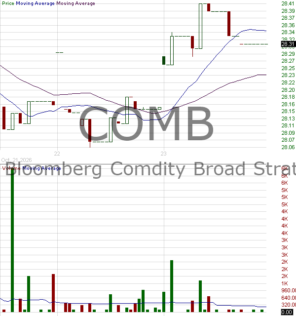 COMB - GraniteShares Bloomberg Commodity Broad Strategy No K-1 ETF 15 minute intraday candlestick chart ~15 minute delay