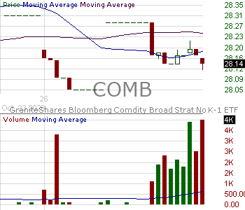 COMB - GraniteShares Bloomberg Commodity Broad Strategy No K-1 ETF 15 minute intraday candlestick chart ~15 minute delay
