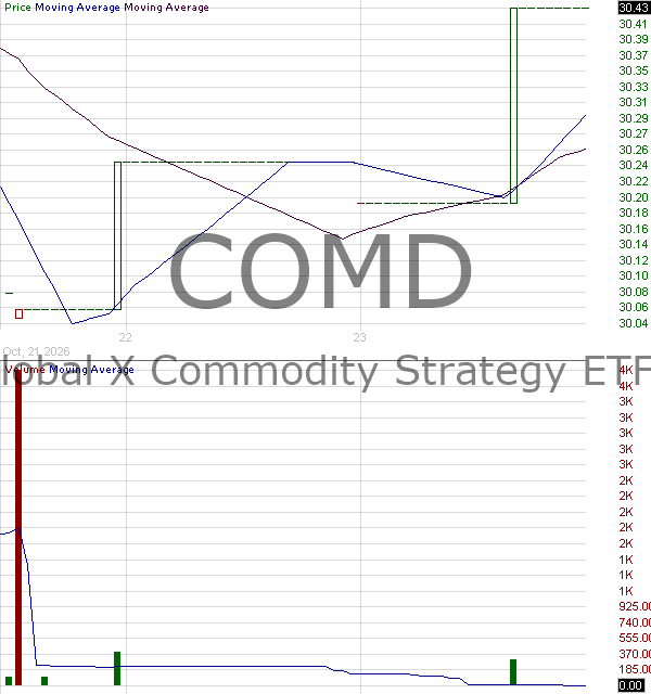 COMD - Global X Commodity Strategy ETF 15 minute intraday candlestick chart ~15 minute delay