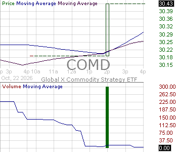 COMD - Global X Commodity Strategy ETF 15 minute intraday candlestick chart ~15 minute delay