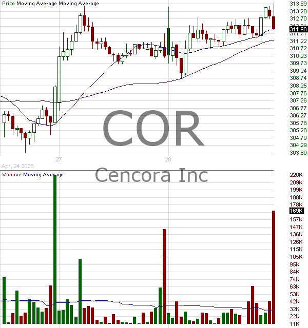 COR - Cencora Inc. 15 minute intraday candlestick chart ~15 minute delay