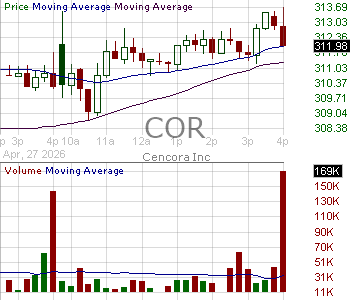 COR - Cencora Inc. 15 minute intraday candlestick chart ~15 minute delay