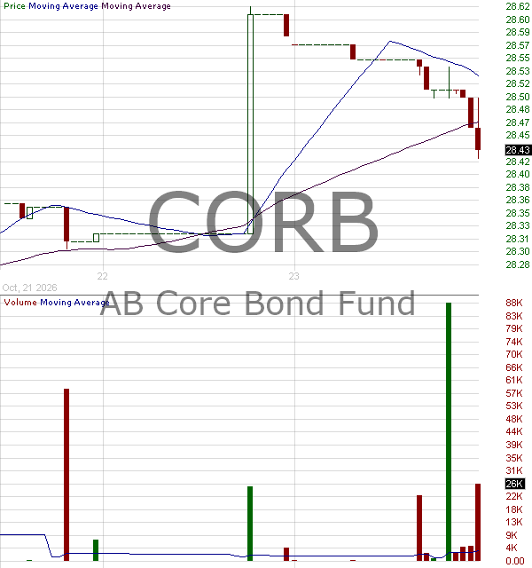 CORB - AB Core Bond ETF 15 minute intraday candlestick chart ~15 minute delay