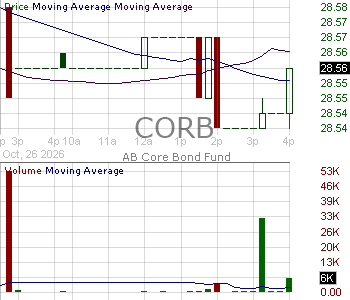 CORB - AB Core Bond ETF 15 minute intraday candlestick chart ~15 minute delay