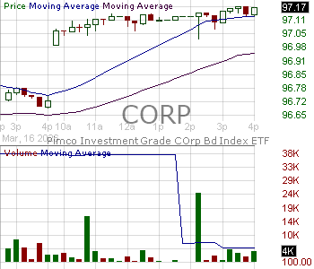 CORP - Pimco Investment Grade Corporate Bond Index Exchange-Traded Fund 15 minute intraday candlestick chart ~15 minute delay