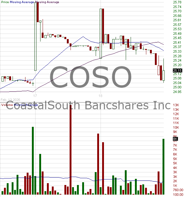 COSO - CoastalSouth Bancshares Inc. 15 minute intraday candlestick chart ~15 minute delay