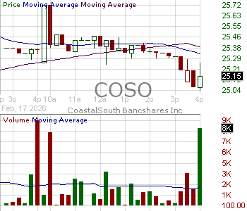 COSO - CoastalSouth Bancshares Inc. 15 minute intraday candlestick chart ~15 minute delay